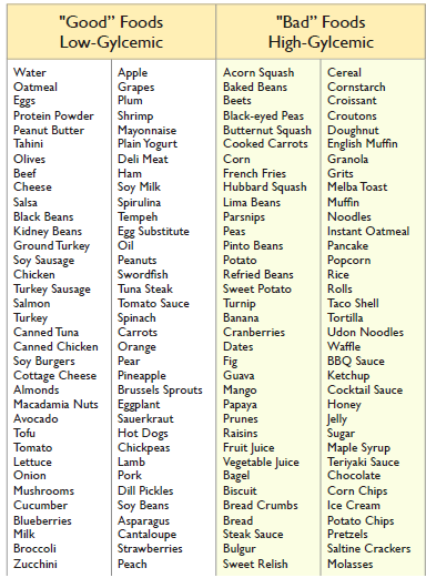 Glycemic Index Food Table